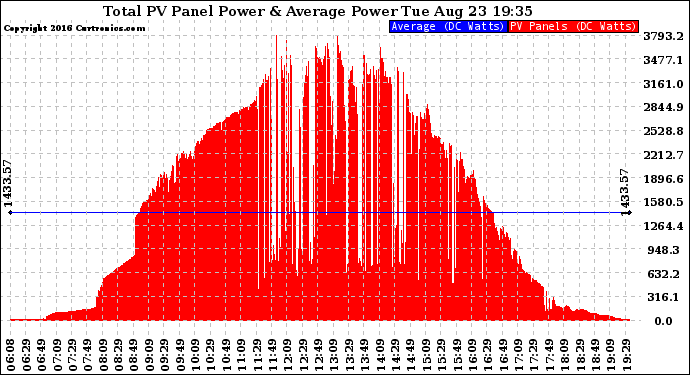 Solar PV/Inverter Performance Total PV Panel Power Output