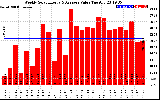 Solar PV/Inverter Performance Weekly Solar Energy Production Value