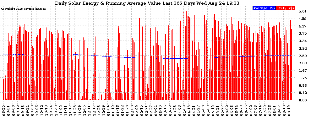 Solar PV/Inverter Performance Daily Solar Energy Production Value Running Average Last 365 Days