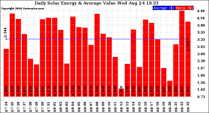 Solar PV/Inverter Performance Daily Solar Energy Production Value