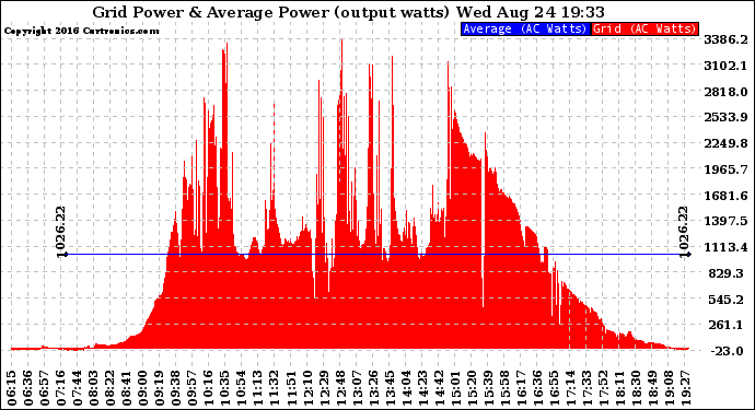 Solar PV/Inverter Performance Inverter Power Output