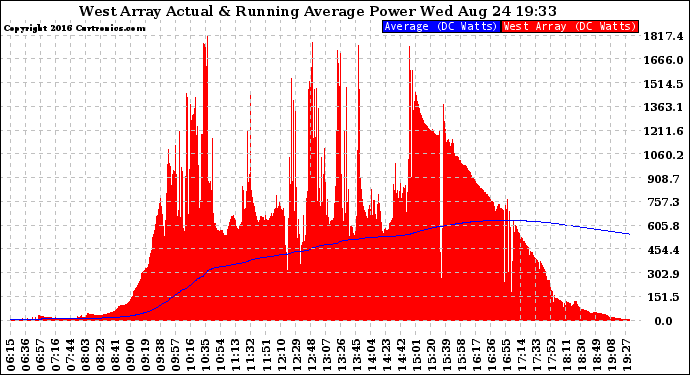 Solar PV/Inverter Performance West Array Actual & Running Average Power Output