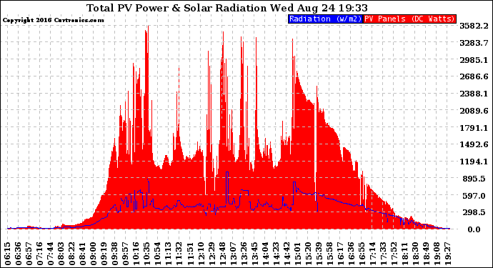 Solar PV/Inverter Performance Total PV Panel Power Output & Solar Radiation