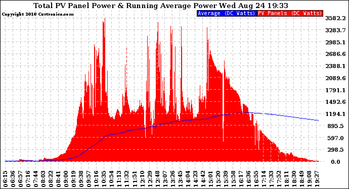 Solar PV/Inverter Performance Total PV Panel & Running Average Power Output