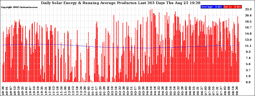 Solar PV/Inverter Performance Daily Solar Energy Production Running Average Last 365 Days