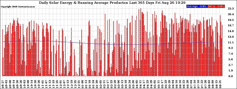 Solar PV/Inverter Performance Daily Solar Energy Production Running Average Last 365 Days