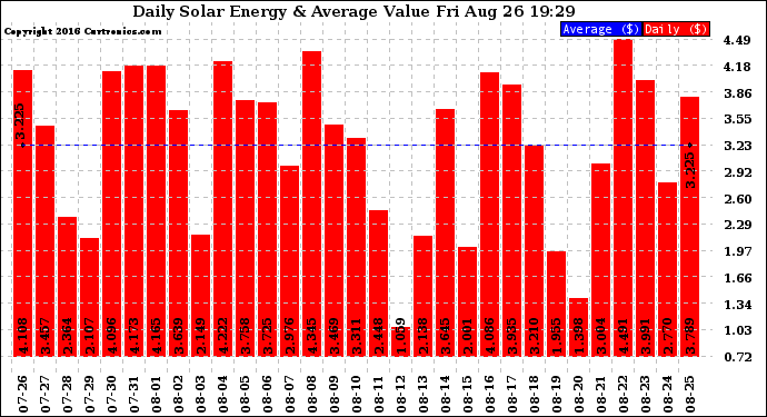Solar PV/Inverter Performance Daily Solar Energy Production Value