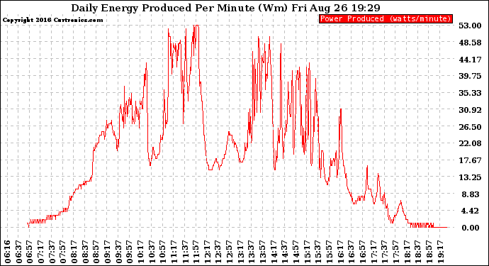 Solar PV/Inverter Performance Daily Energy Production Per Minute