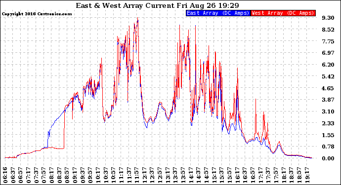Solar PV/Inverter Performance Photovoltaic Panel Current Output