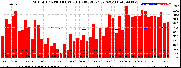 Milwaukee Solar Powered Home WeeklyProduction52RunningAvg