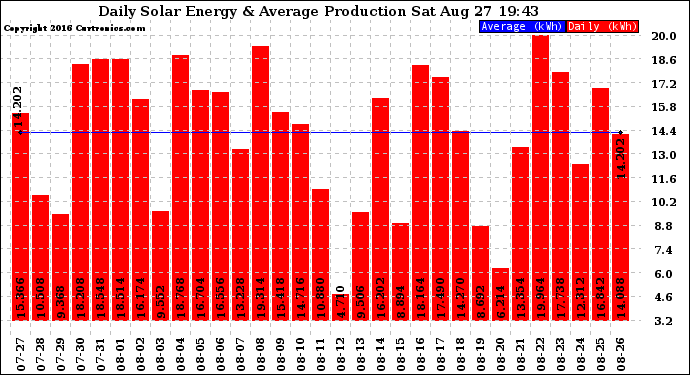Solar PV/Inverter Performance Daily Solar Energy Production