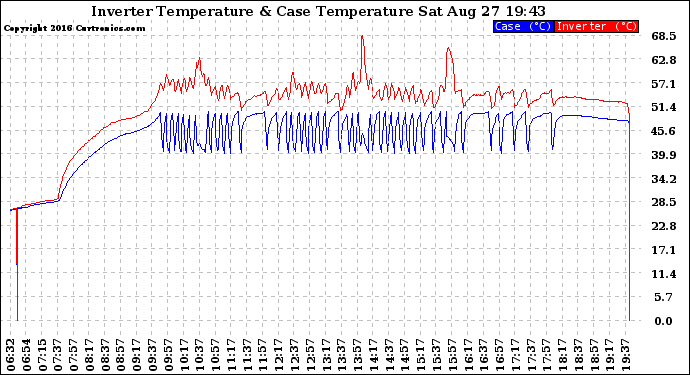 Solar PV/Inverter Performance Inverter Operating Temperature