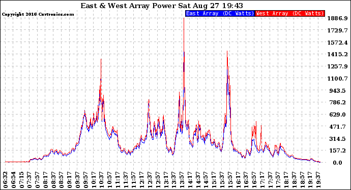 Solar PV/Inverter Performance Photovoltaic Panel Power Output
