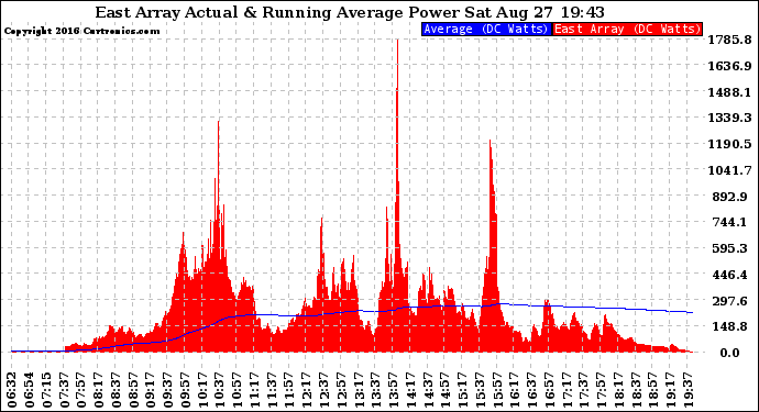 Solar PV/Inverter Performance East Array Actual & Running Average Power Output