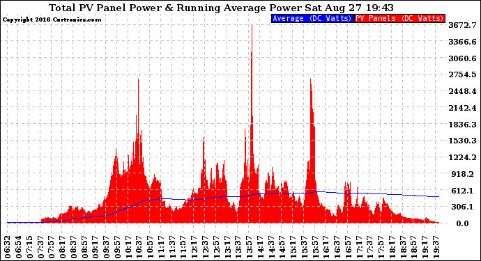 Solar PV/Inverter Performance Total PV Panel & Running Average Power Output