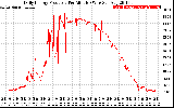 Solar PV/Inverter Performance Daily Energy Production Per Minute