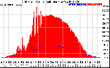 Solar PV/Inverter Performance Grid Power & Solar Radiation