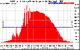 Solar PV/Inverter Performance Inverter Power Output