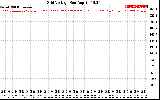 Solar PV/Inverter Performance Grid Voltage