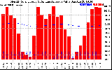 Solar PV/Inverter Performance Monthly Solar Energy Production Value Running Average