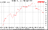 Solar PV/Inverter Performance Outdoor Temperature