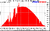 Solar PV/Inverter Performance Solar Radiation & Day Average per Minute