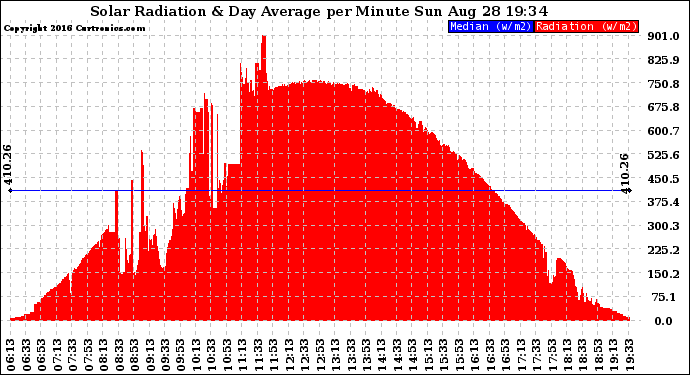 Solar PV/Inverter Performance Solar Radiation & Day Average per Minute