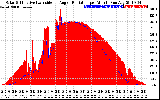 Solar PV/Inverter Performance Solar Radiation & Effective Solar Radiation per Minute