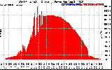 Solar PV/Inverter Performance West Array Actual & Average Power Output