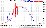 Solar PV/Inverter Performance Photovoltaic Panel Power Output