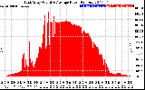 Solar PV/Inverter Performance East Array Actual & Average Power Output