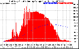 Solar PV/Inverter Performance East Array Actual & Running Average Power Output