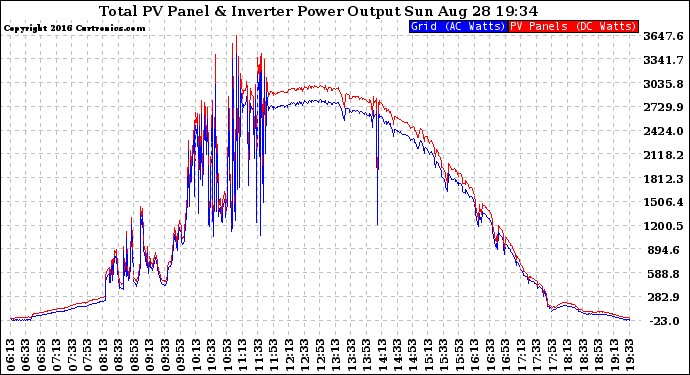 Solar PV/Inverter Performance PV Panel Power Output & Inverter Power Output