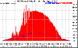 Solar PV/Inverter Performance Total PV Panel Power Output & Solar Radiation