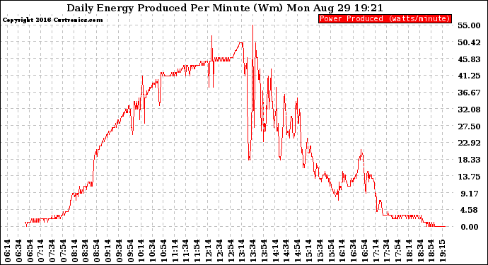 Solar PV/Inverter Performance Daily Energy Production Per Minute