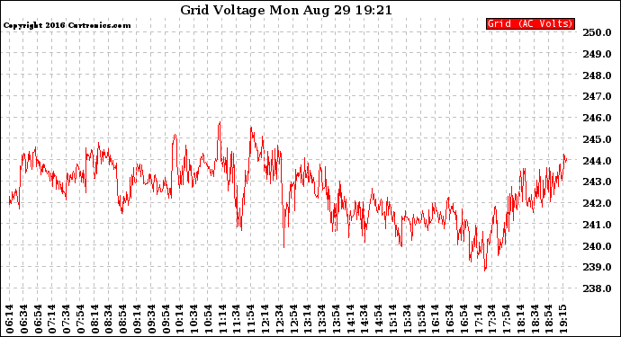 Solar PV/Inverter Performance Grid Voltage