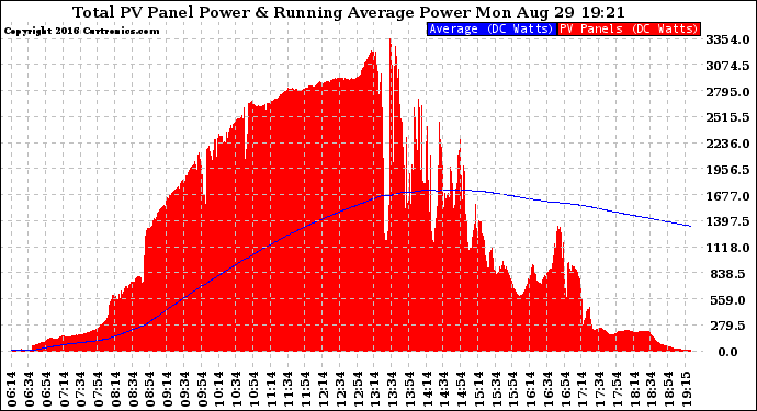 Solar PV/Inverter Performance Total PV Panel & Running Average Power Output