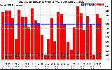 Solar PV/Inverter Performance Daily Solar Energy Production Value