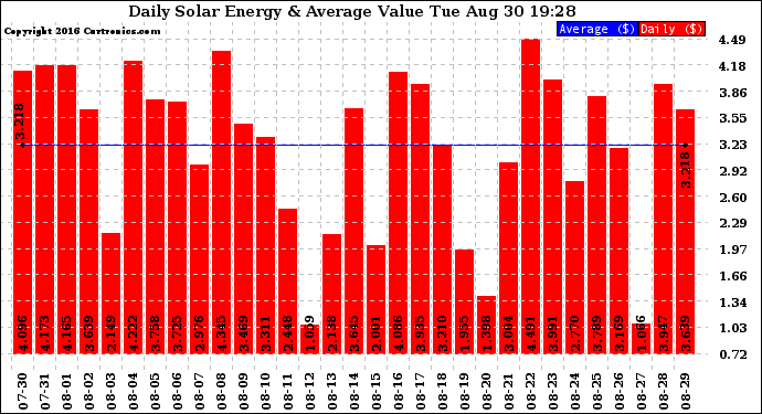 Solar PV/Inverter Performance Daily Solar Energy Production Value