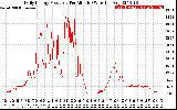 Solar PV/Inverter Performance Daily Energy Production Per Minute