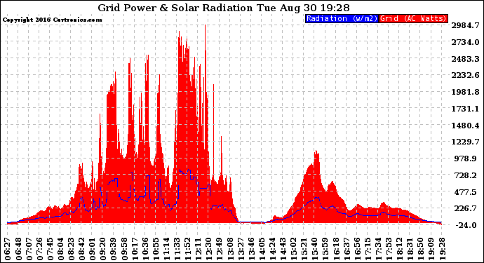 Solar PV/Inverter Performance Grid Power & Solar Radiation