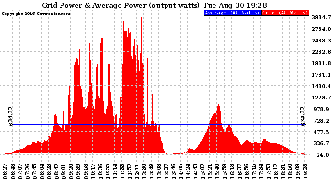 Solar PV/Inverter Performance Inverter Power Output