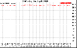 Solar PV/Inverter Performance Grid Voltage