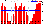 Solar PV/Inverter Performance Monthly Solar Energy Production