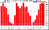 Solar PV/Inverter Performance Monthly Solar Energy Production Running Average