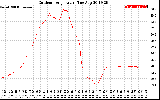 Solar PV/Inverter Performance Outdoor Temperature