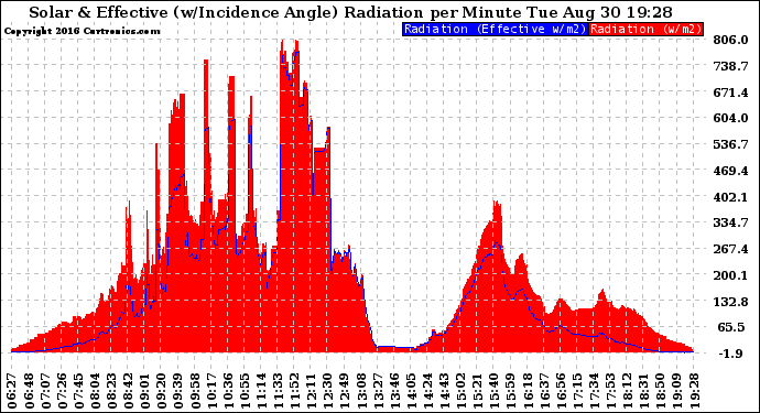 Solar PV/Inverter Performance Solar Radiation & Effective Solar Radiation per Minute