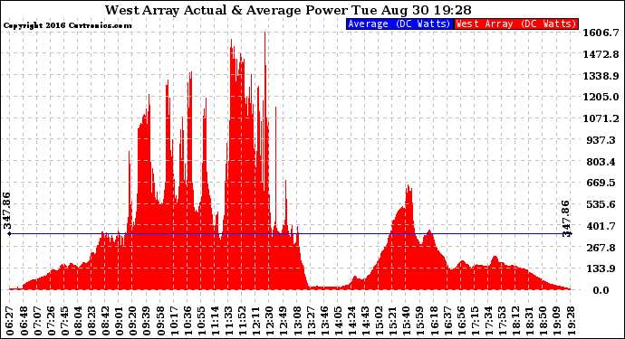 Solar PV/Inverter Performance West Array Actual & Average Power Output