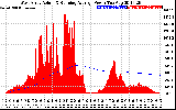 Solar PV/Inverter Performance West Array Actual & Running Average Power Output