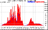 Solar PV/Inverter Performance East Array Power Output & Solar Radiation